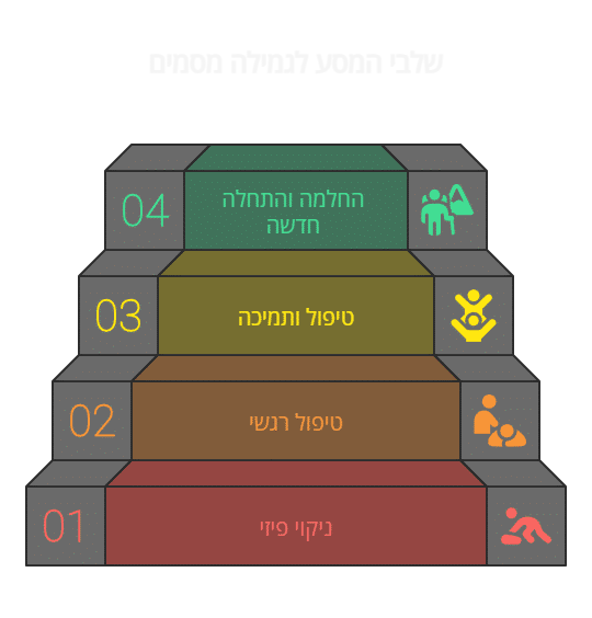 המחשת שלבי המסע לגמילה מסמים